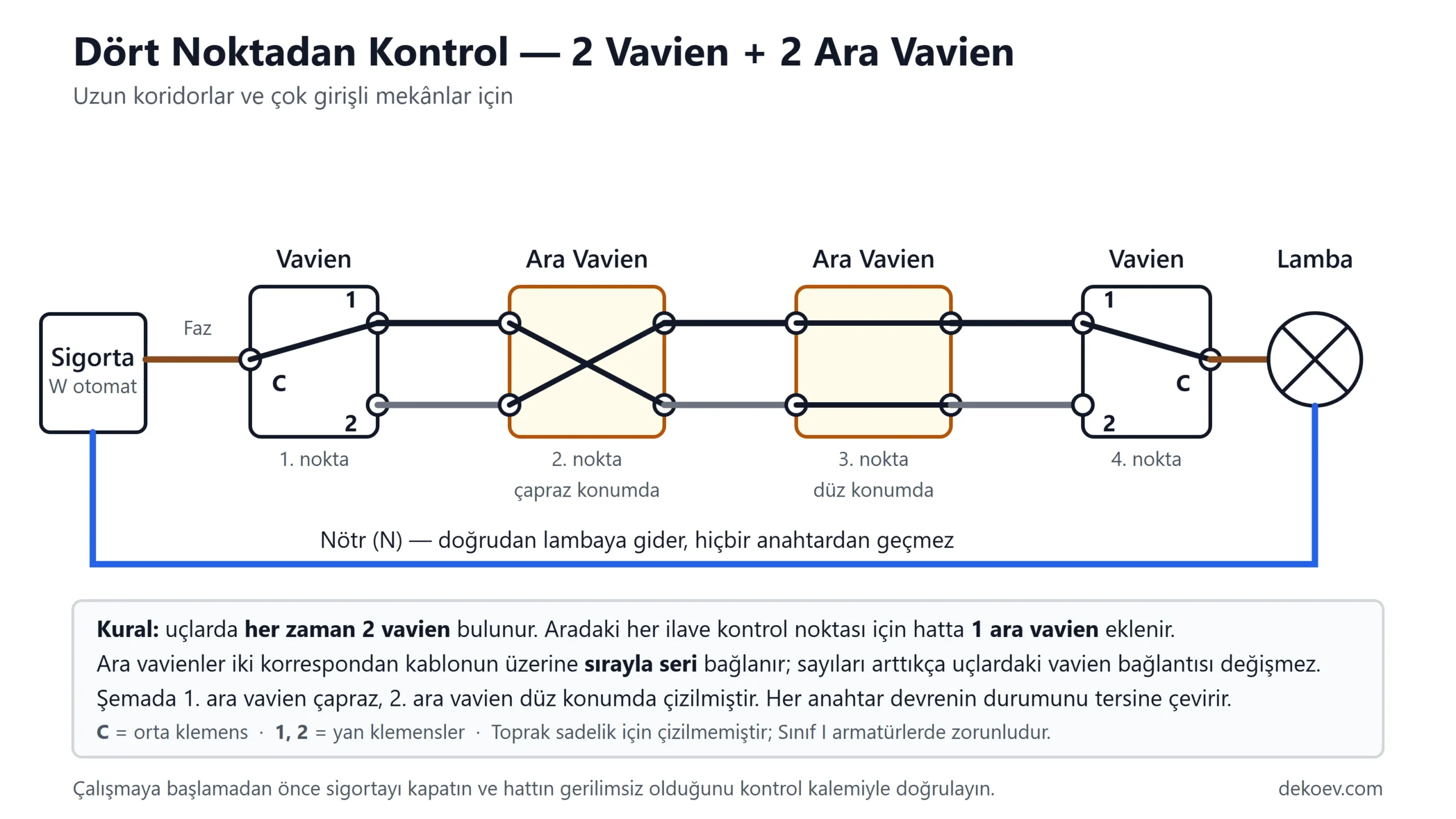 Dörtlü vavien bağlantı şeması: uçlarda iki vavien, arada iki ara vavien ile lamba dört ayrı noktadan açılıp kapatılır.