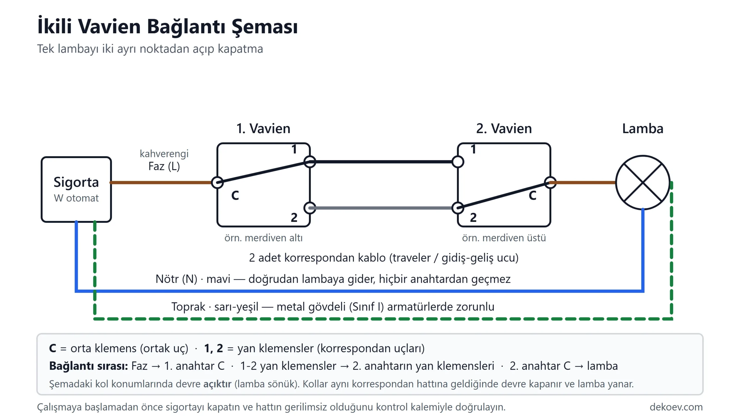 İkili vavien bağlantı şeması: faz birinci anahtarın orta klemensine, iki korrespondan kablo ikinci anahtara, ikinci anahtarın orta klemensi lambaya bağlanır.