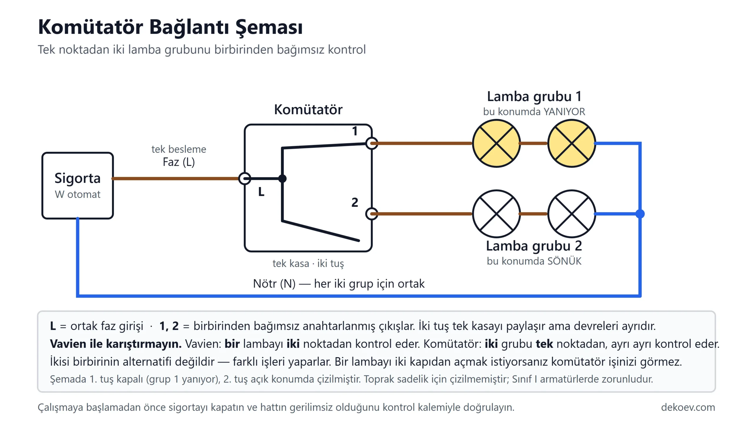 Komütatör bağlantı şeması: tek ortak faz girişi ve iki bağımsız anahtarlanmış çıkış ile iki lamba grubu tek noktadan ayrı ayrı kontrol edilir.